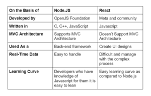 node.js vs react.js